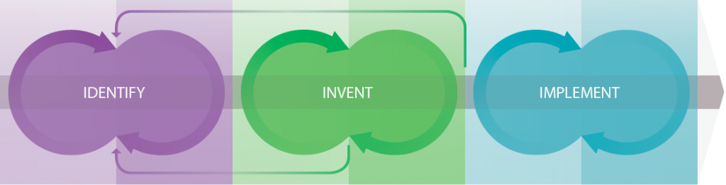 Stanford Biodesign Process overview: Identify - Invent - Implement